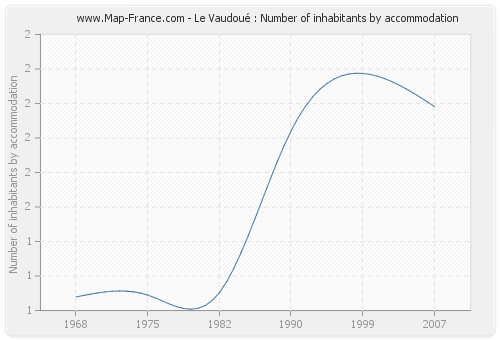 Le Vaudoué : Number of inhabitants by accommodation